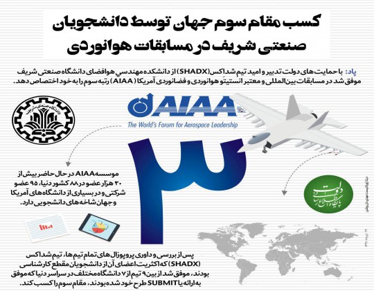 یک خبر خوشحال کننده: کسب مقام سوم جهان توسط دانشجويان صنعتی شريف در مسابقات هوانوردی